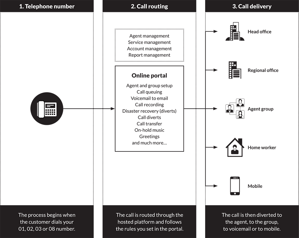 benefits of a hosted phone system